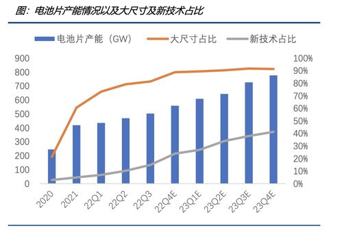硅料硅片跌跌不休，光伏產(chǎn)業(yè)鏈中下游春天或至，機構(gòu)聚焦非融資性擔保業(yè)務